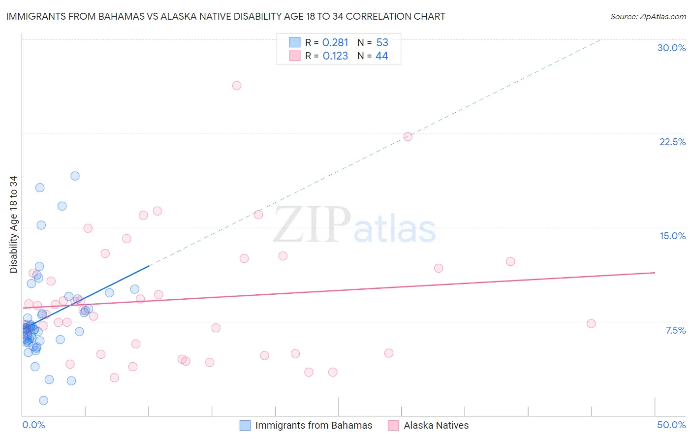 Immigrants from Bahamas vs Alaska Native Disability Age 18 to 34