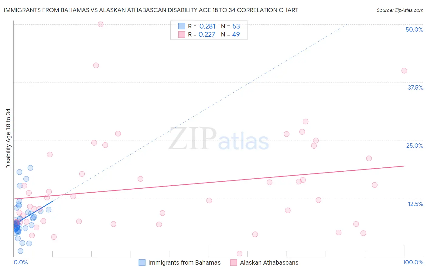 Immigrants from Bahamas vs Alaskan Athabascan Disability Age 18 to 34