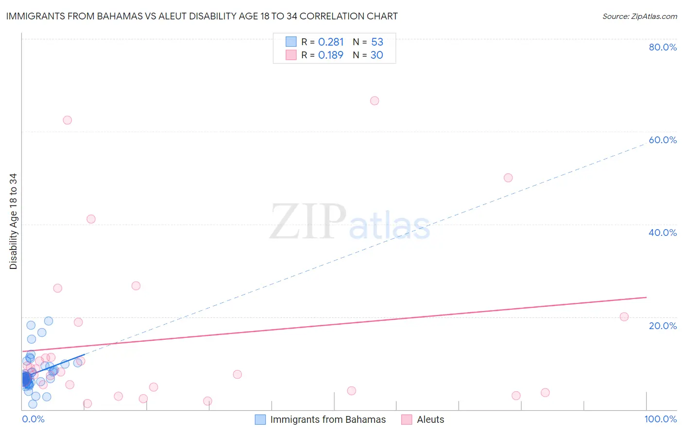 Immigrants from Bahamas vs Aleut Disability Age 18 to 34