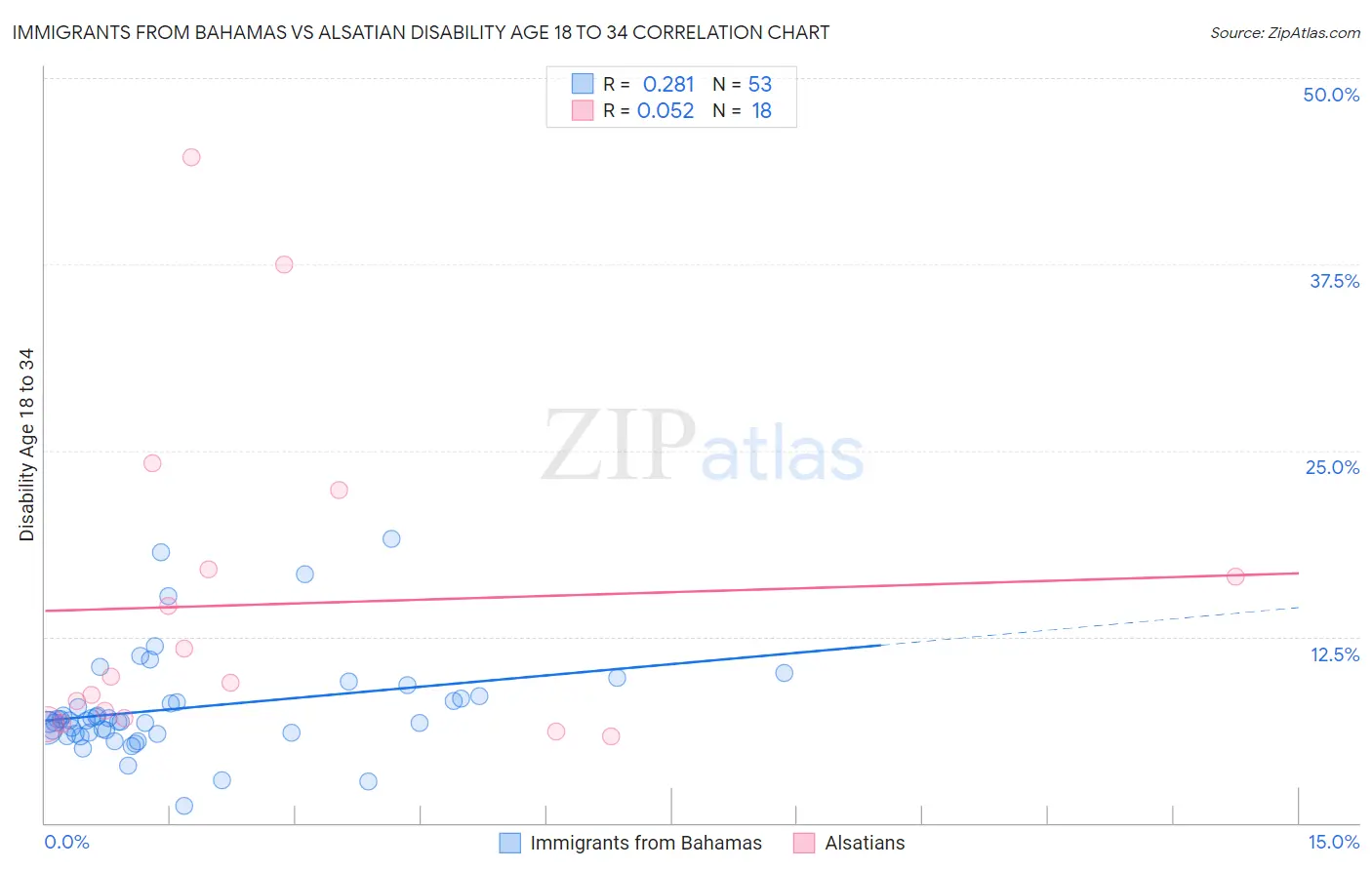 Immigrants from Bahamas vs Alsatian Disability Age 18 to 34