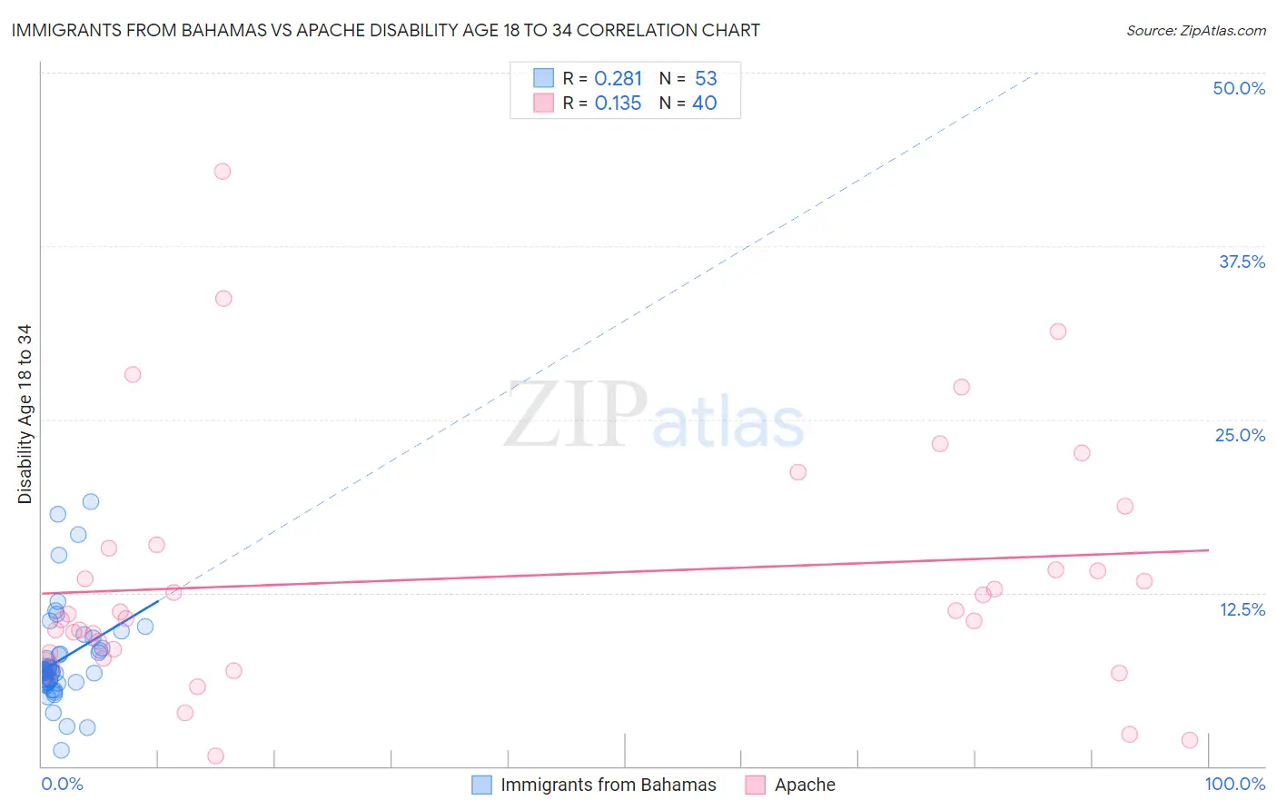 Immigrants from Bahamas vs Apache Disability Age 18 to 34