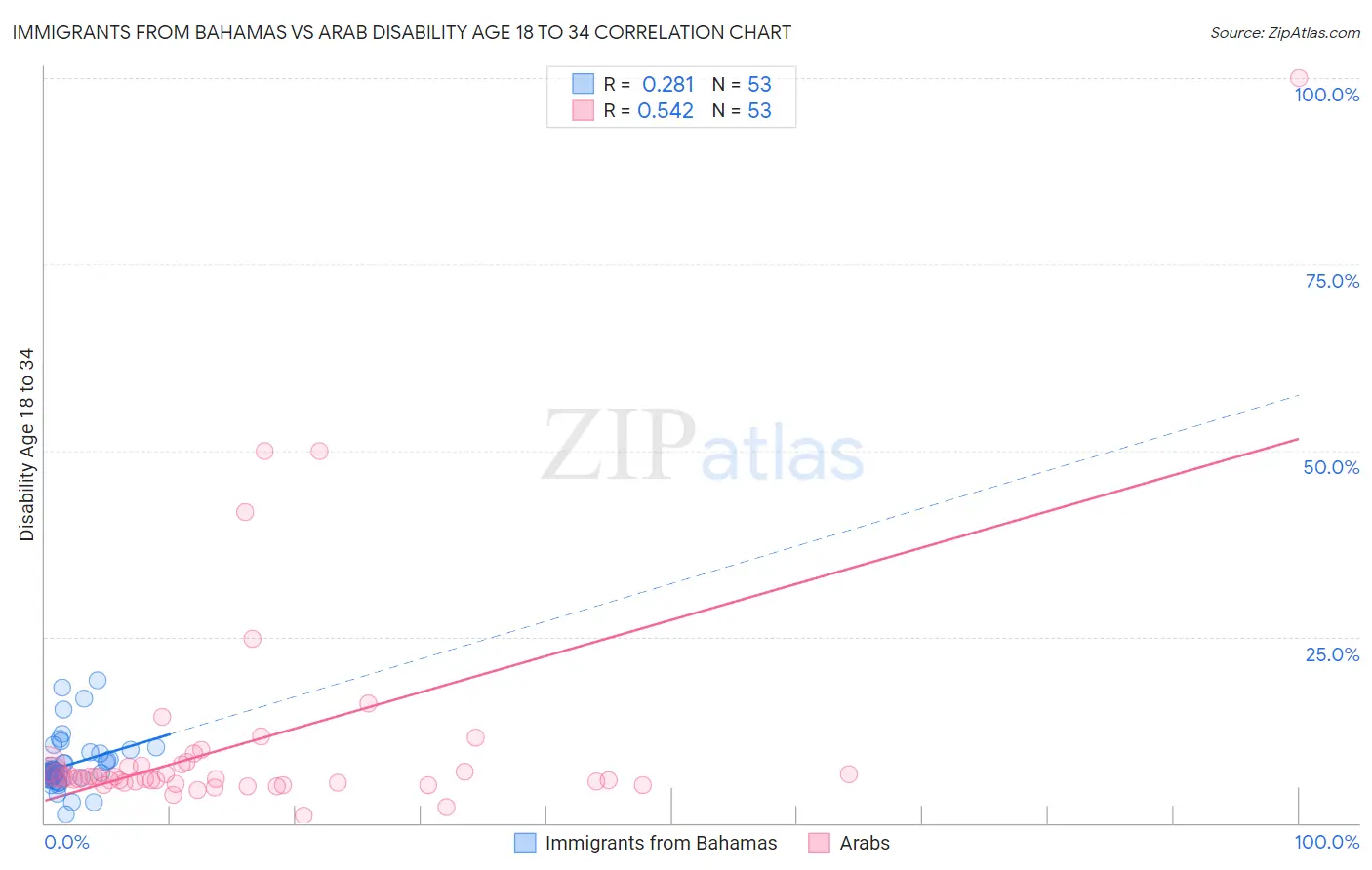 Immigrants from Bahamas vs Arab Disability Age 18 to 34