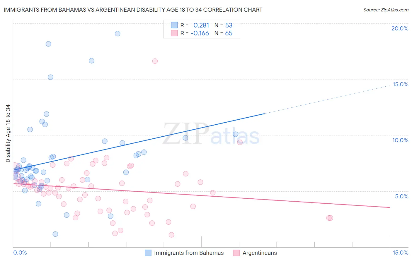 Immigrants from Bahamas vs Argentinean Disability Age 18 to 34