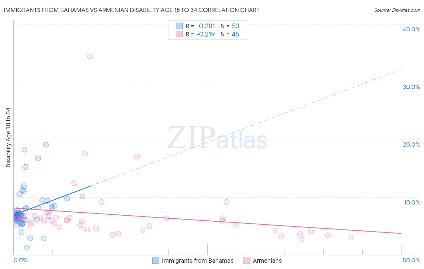 Immigrants from Bahamas vs Armenian Disability Age 18 to 34