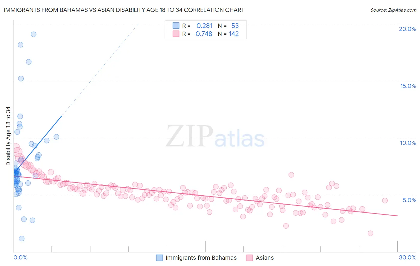 Immigrants from Bahamas vs Asian Disability Age 18 to 34