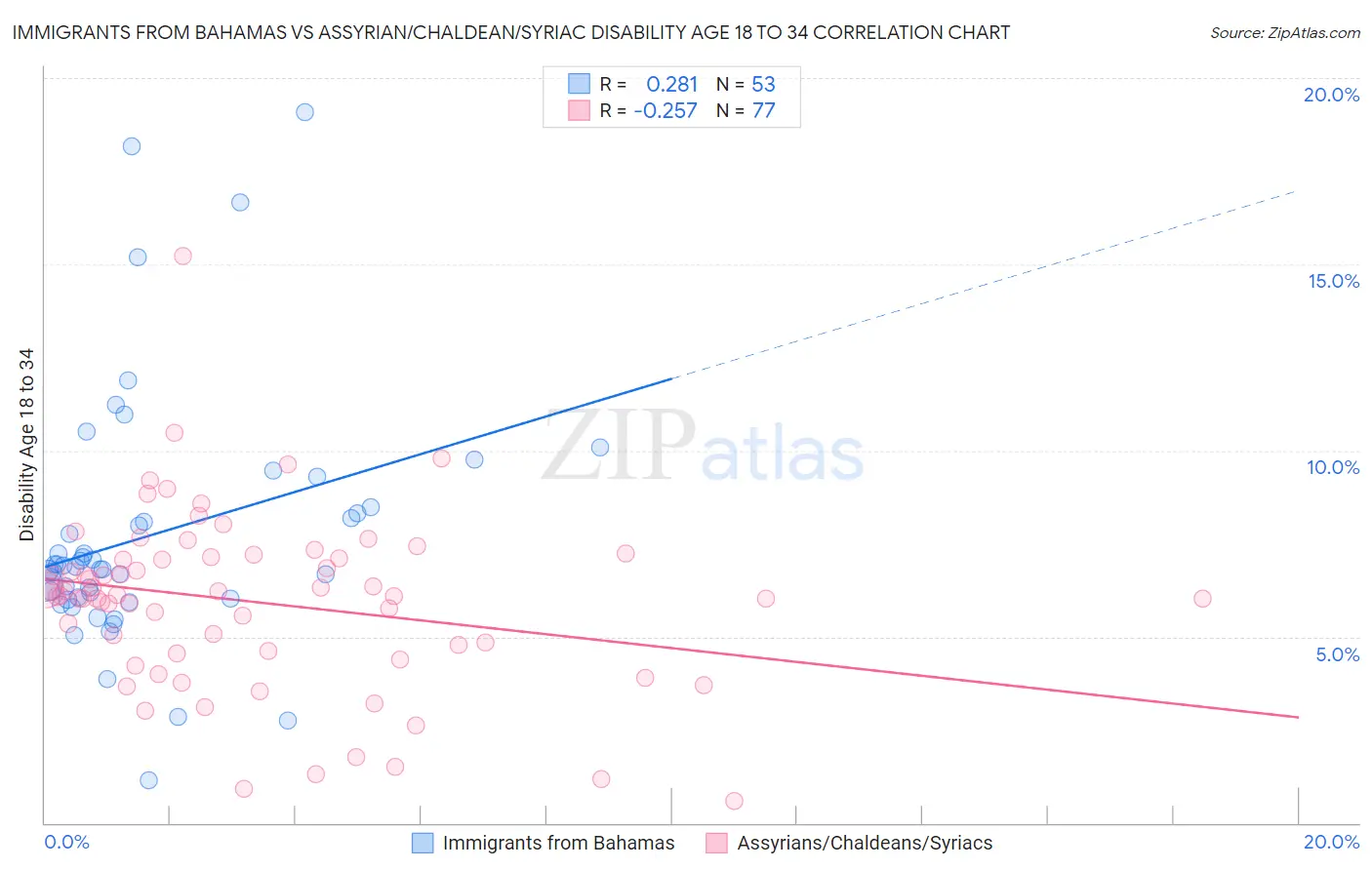 Immigrants from Bahamas vs Assyrian/Chaldean/Syriac Disability Age 18 to 34