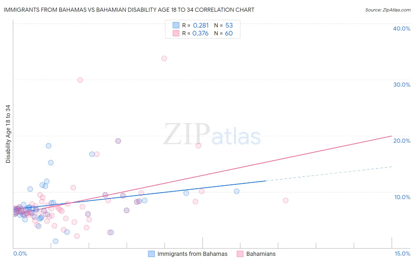 Immigrants from Bahamas vs Bahamian Disability Age 18 to 34