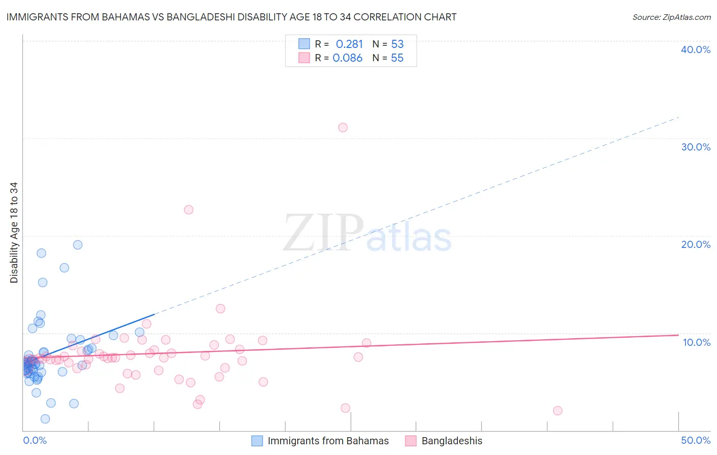 Immigrants from Bahamas vs Bangladeshi Disability Age 18 to 34