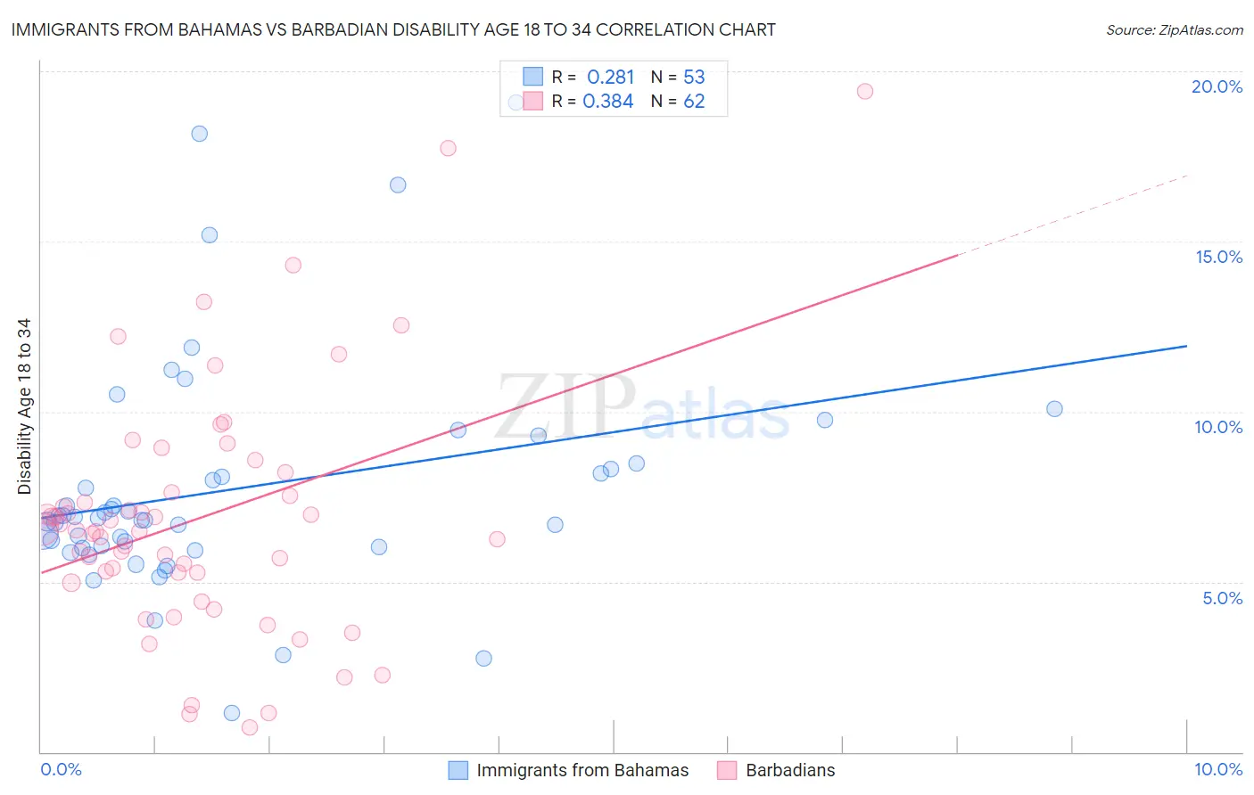 Immigrants from Bahamas vs Barbadian Disability Age 18 to 34