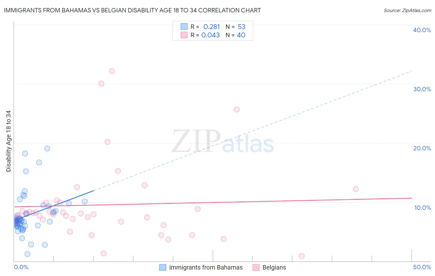 Immigrants from Bahamas vs Belgian Disability Age 18 to 34