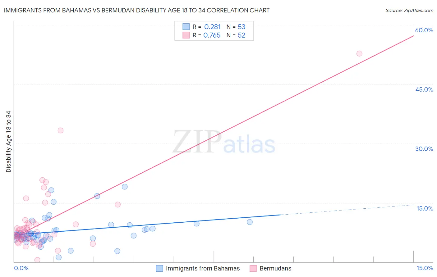 Immigrants from Bahamas vs Bermudan Disability Age 18 to 34