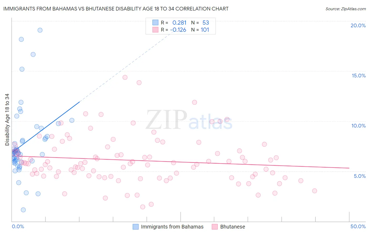 Immigrants from Bahamas vs Bhutanese Disability Age 18 to 34