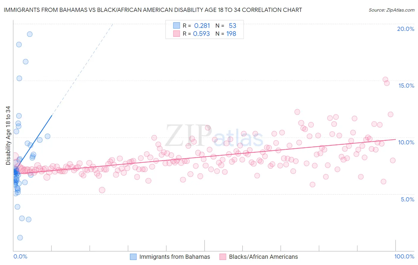 Immigrants from Bahamas vs Black/African American Disability Age 18 to 34