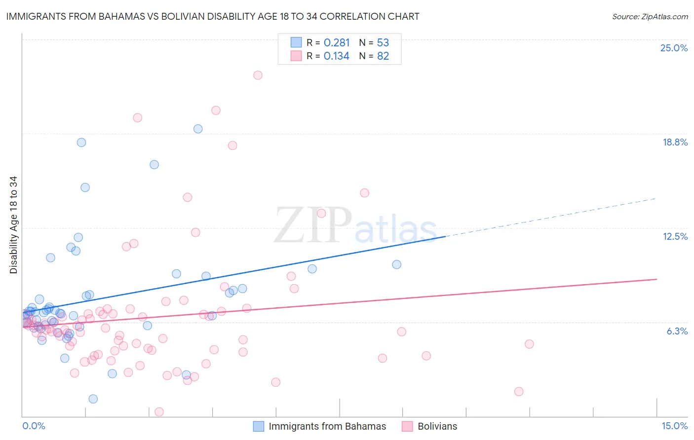 Immigrants from Bahamas vs Bolivian Disability Age 18 to 34