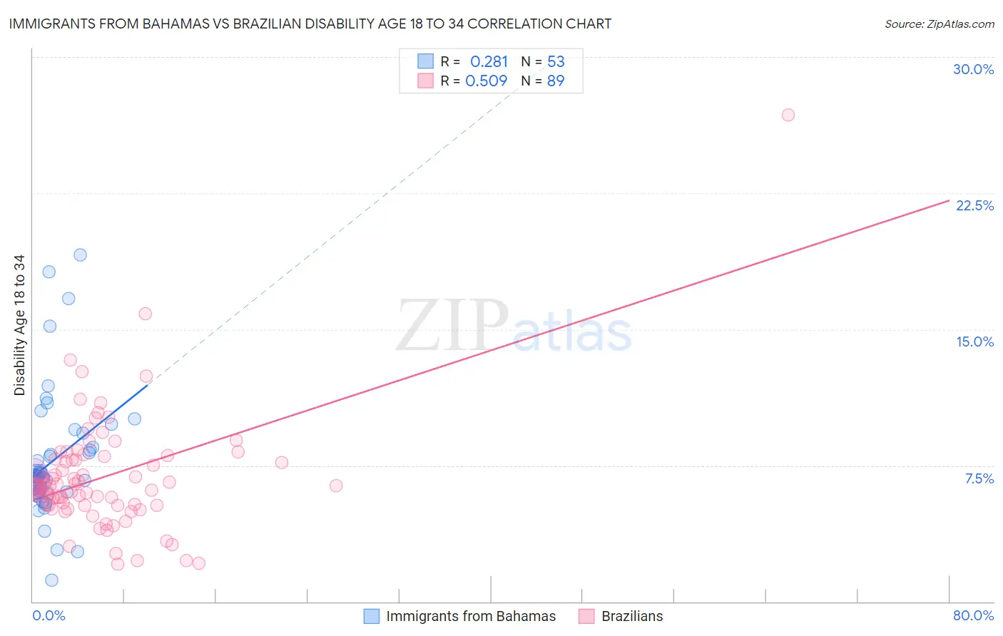 Immigrants from Bahamas vs Brazilian Disability Age 18 to 34