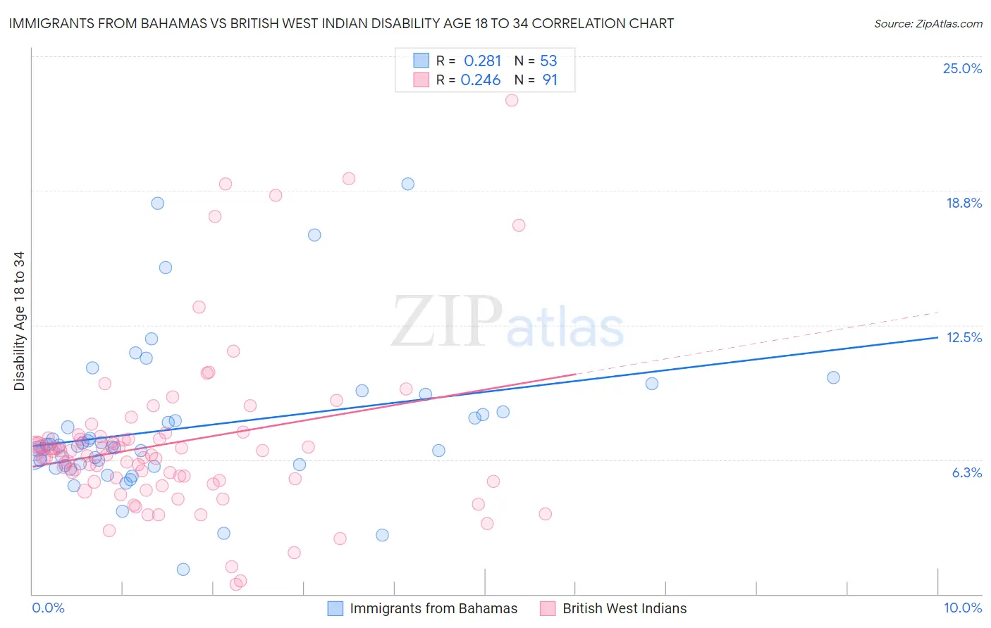 Immigrants from Bahamas vs British West Indian Disability Age 18 to 34