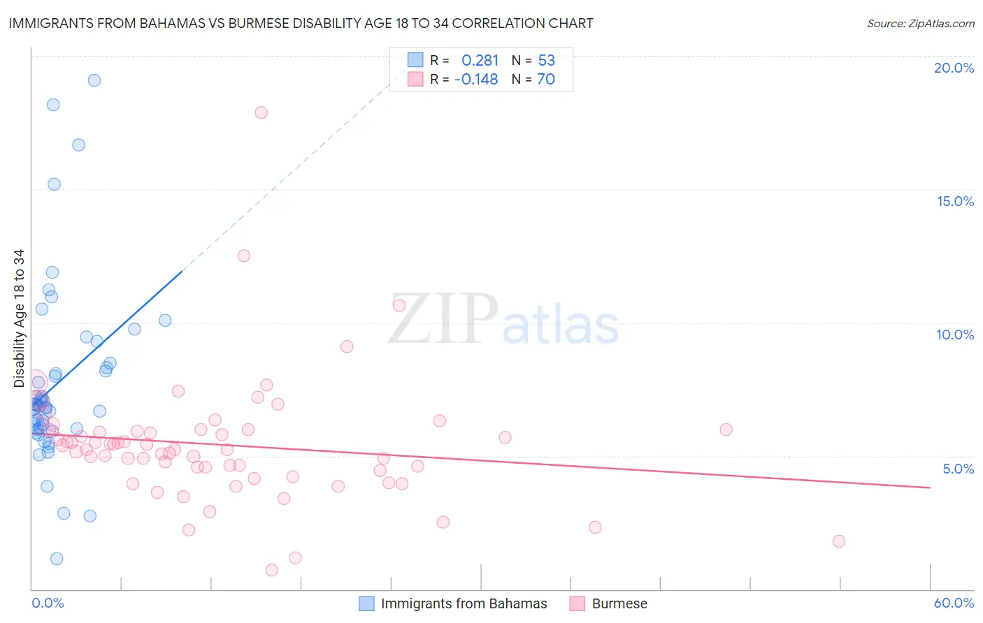 Immigrants from Bahamas vs Burmese Disability Age 18 to 34