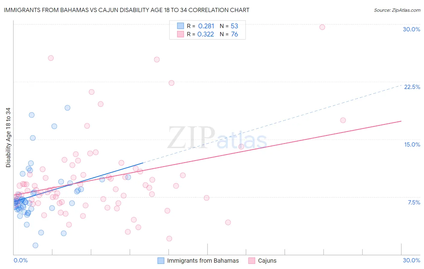 Immigrants from Bahamas vs Cajun Disability Age 18 to 34