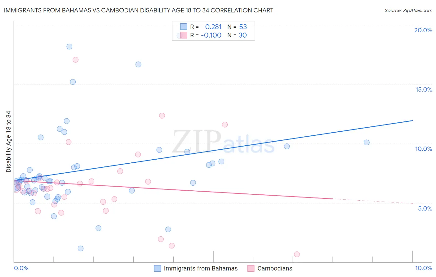 Immigrants from Bahamas vs Cambodian Disability Age 18 to 34