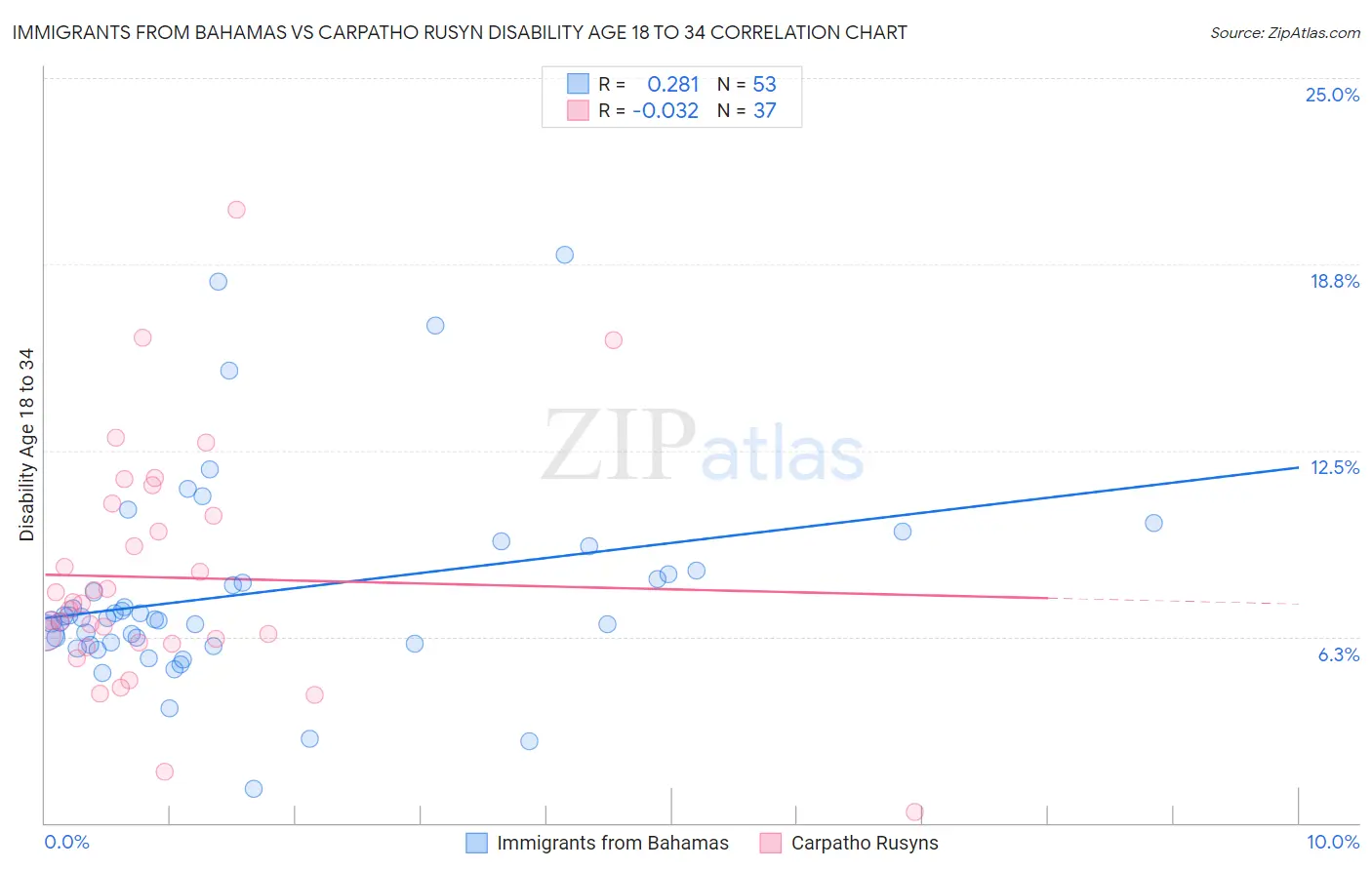 Immigrants from Bahamas vs Carpatho Rusyn Disability Age 18 to 34