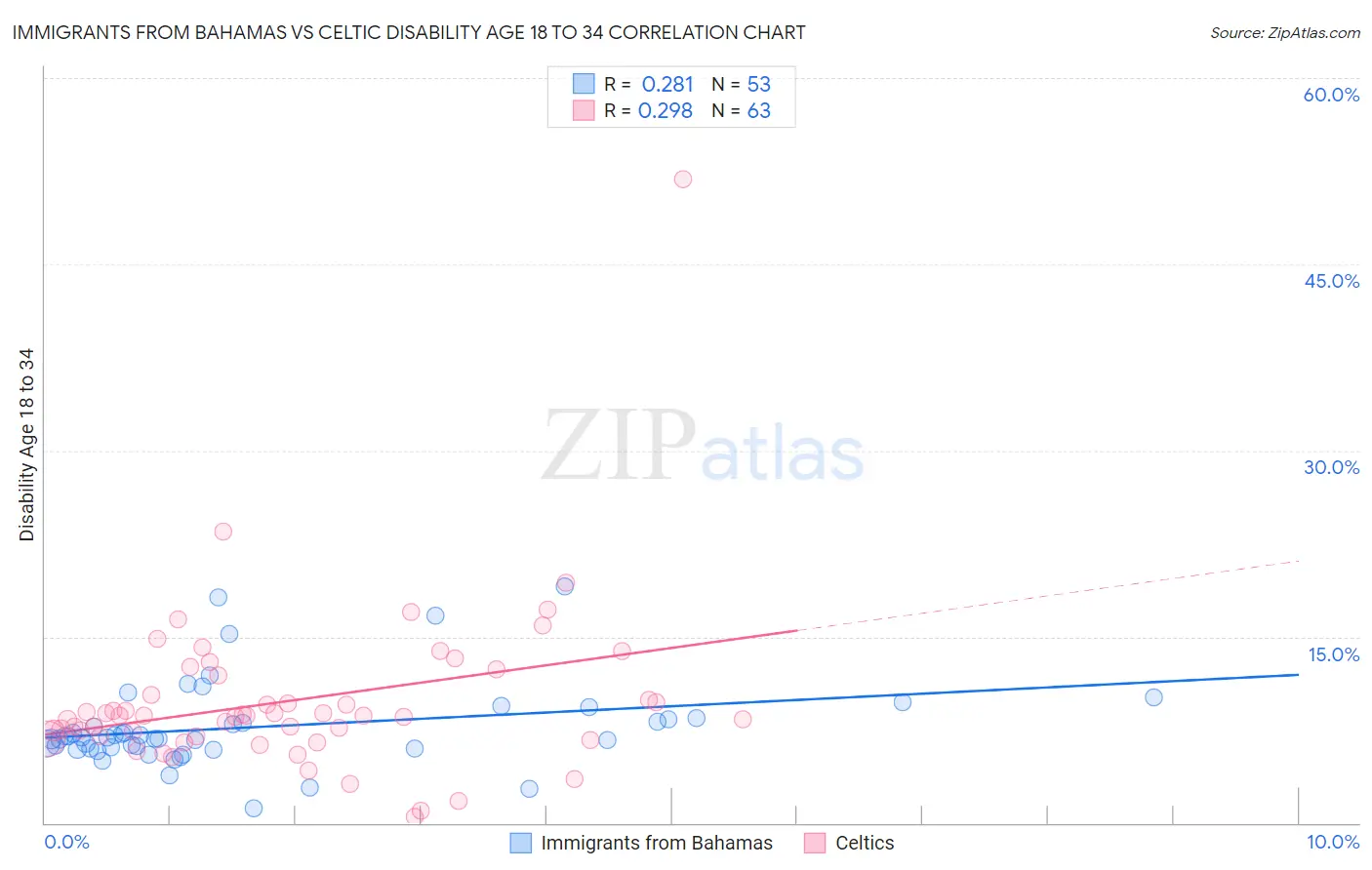 Immigrants from Bahamas vs Celtic Disability Age 18 to 34