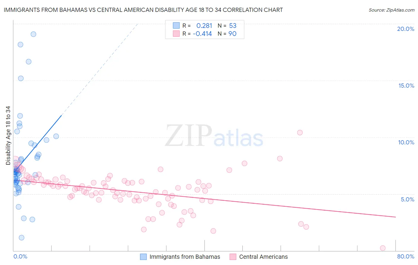 Immigrants from Bahamas vs Central American Disability Age 18 to 34