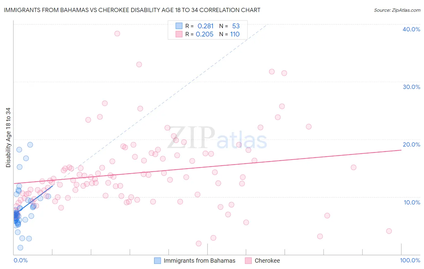 Immigrants from Bahamas vs Cherokee Disability Age 18 to 34