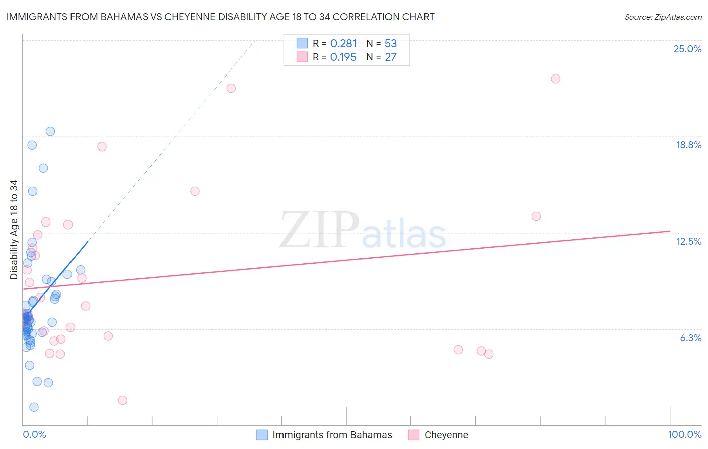 Immigrants from Bahamas vs Cheyenne Disability Age 18 to 34