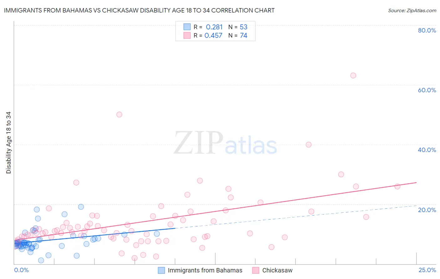 Immigrants from Bahamas vs Chickasaw Disability Age 18 to 34