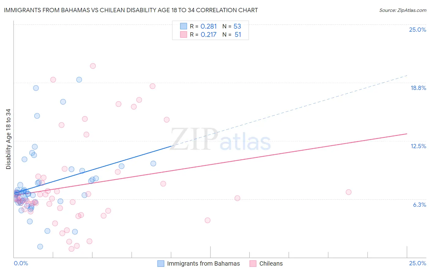 Immigrants from Bahamas vs Chilean Disability Age 18 to 34