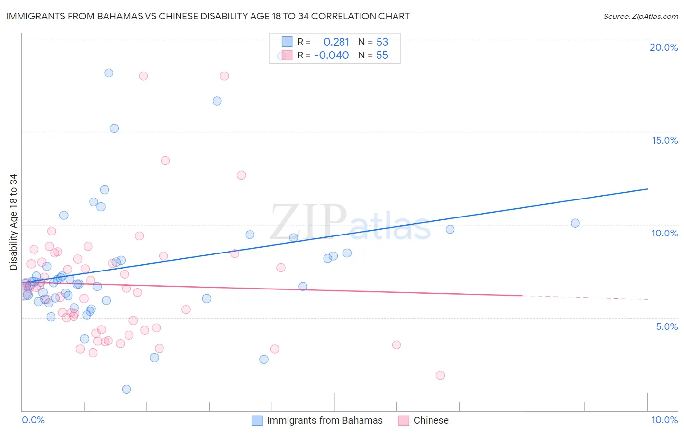 Immigrants from Bahamas vs Chinese Disability Age 18 to 34