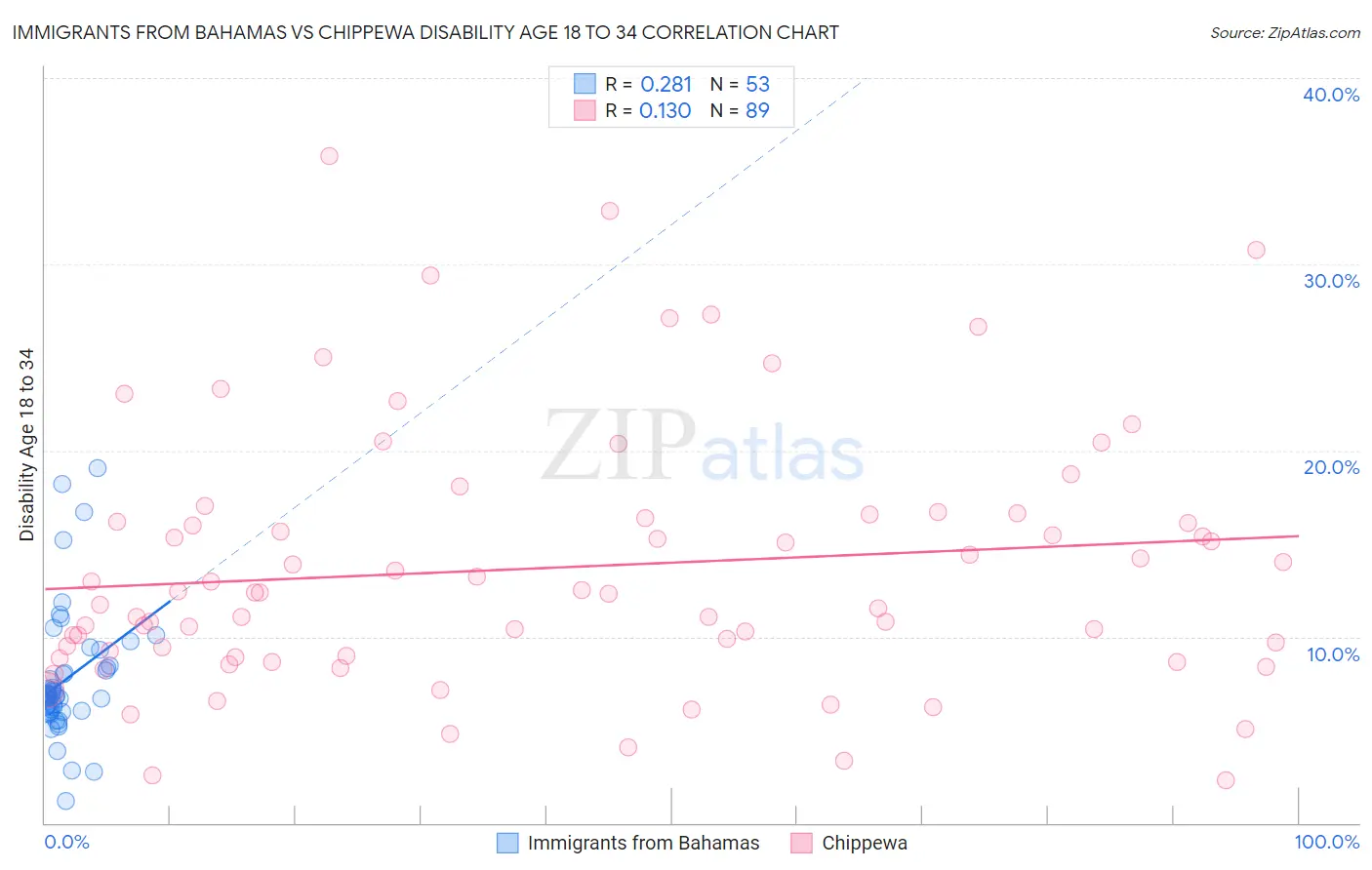 Immigrants from Bahamas vs Chippewa Disability Age 18 to 34