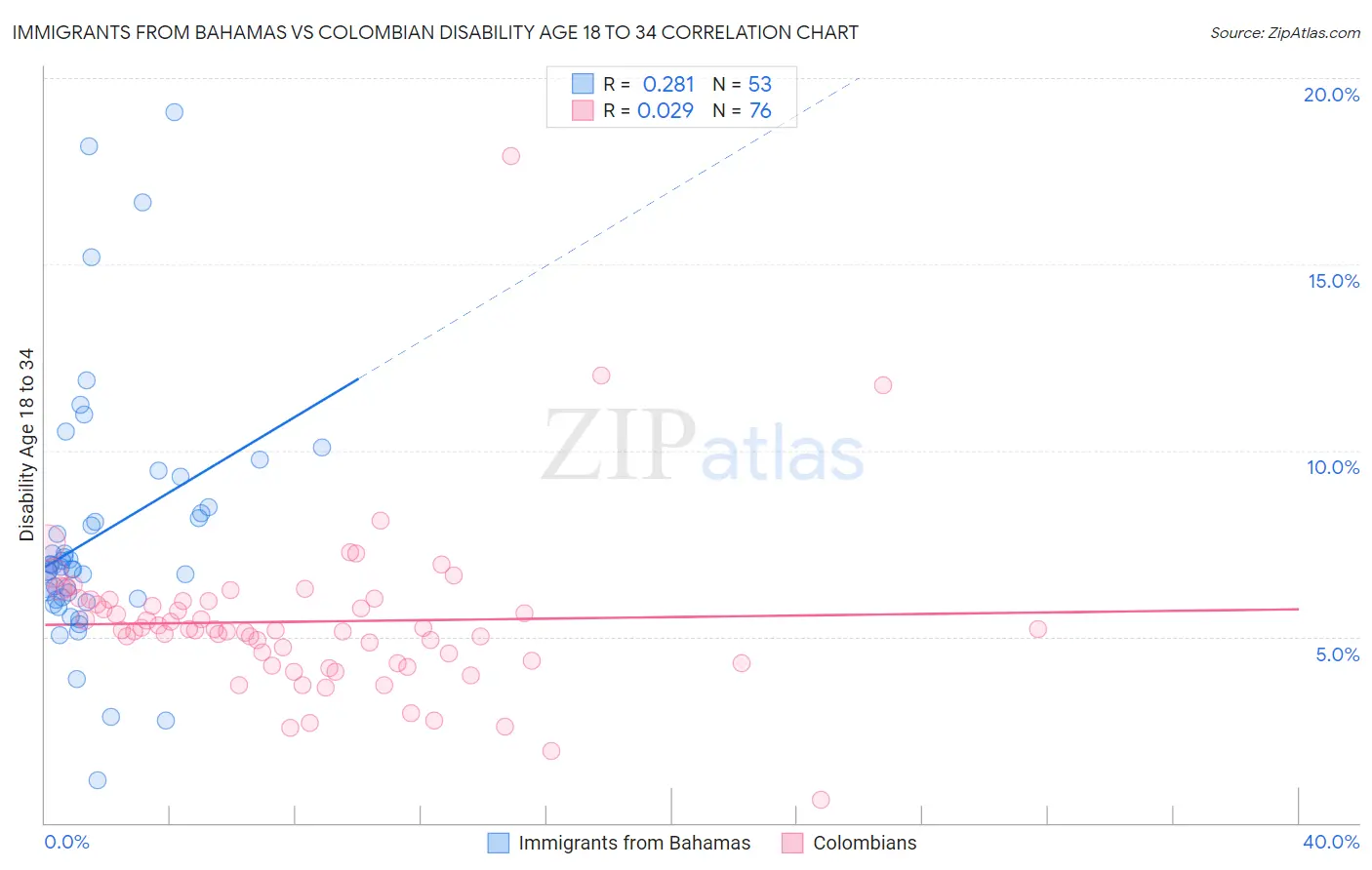 Immigrants from Bahamas vs Colombian Disability Age 18 to 34