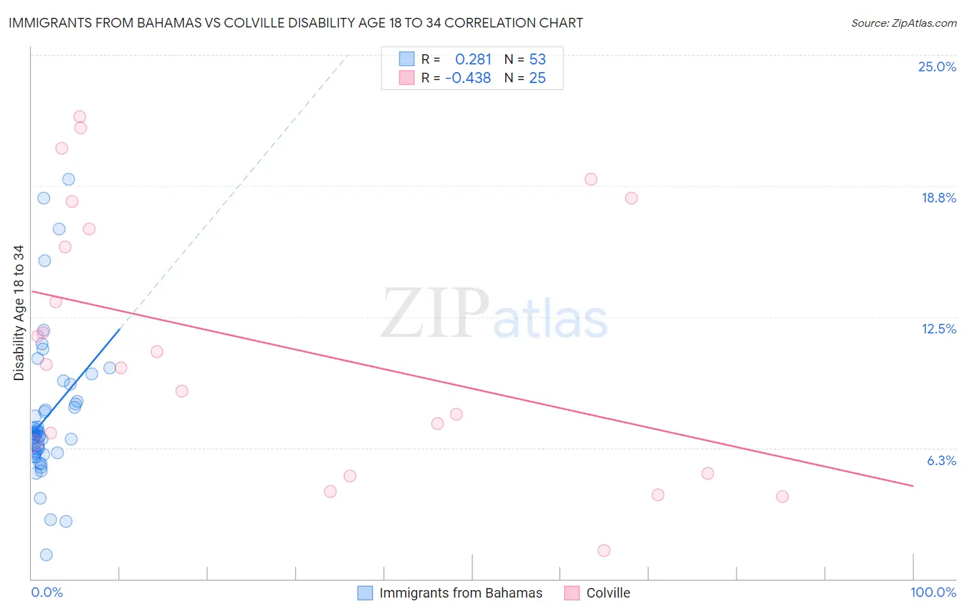 Immigrants from Bahamas vs Colville Disability Age 18 to 34