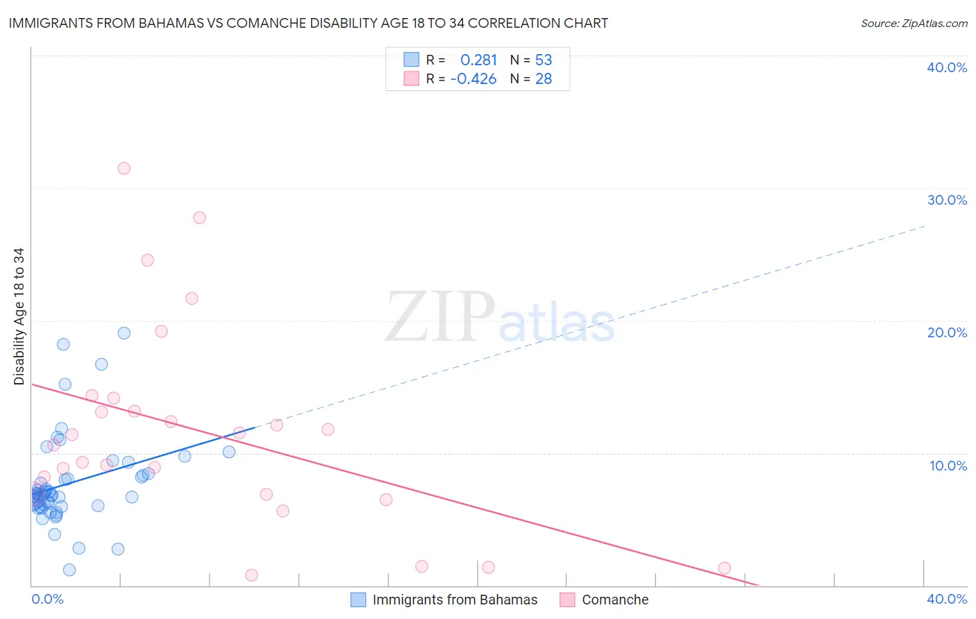Immigrants from Bahamas vs Comanche Disability Age 18 to 34
