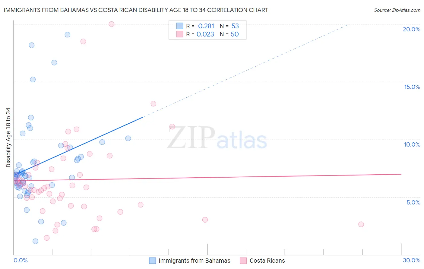Immigrants from Bahamas vs Costa Rican Disability Age 18 to 34