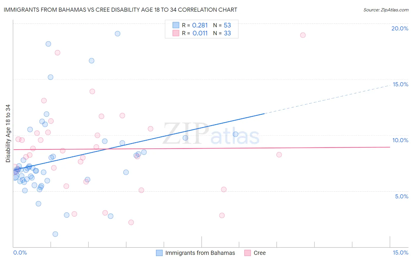 Immigrants from Bahamas vs Cree Disability Age 18 to 34