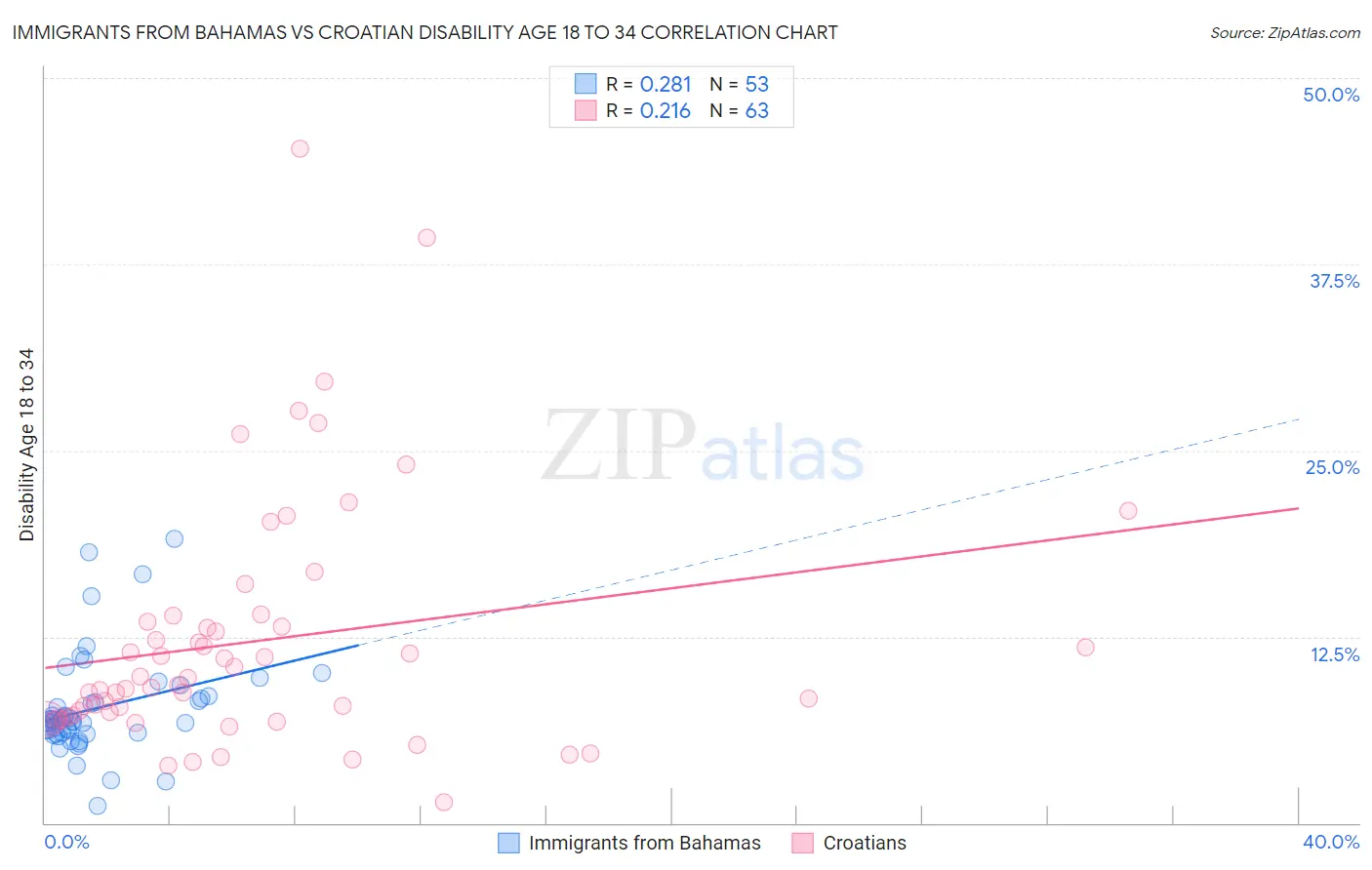 Immigrants from Bahamas vs Croatian Disability Age 18 to 34