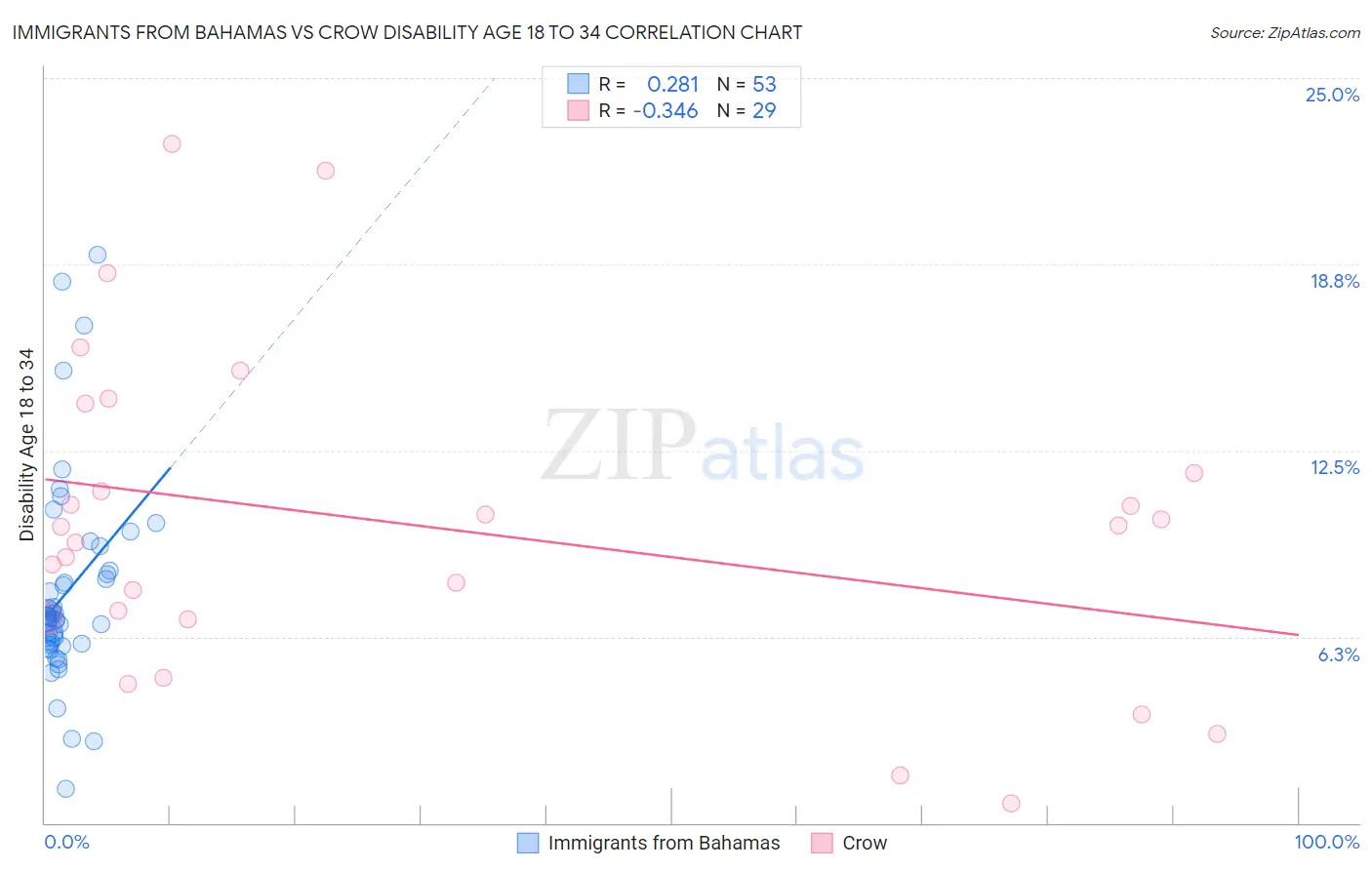 Immigrants from Bahamas vs Crow Disability Age 18 to 34