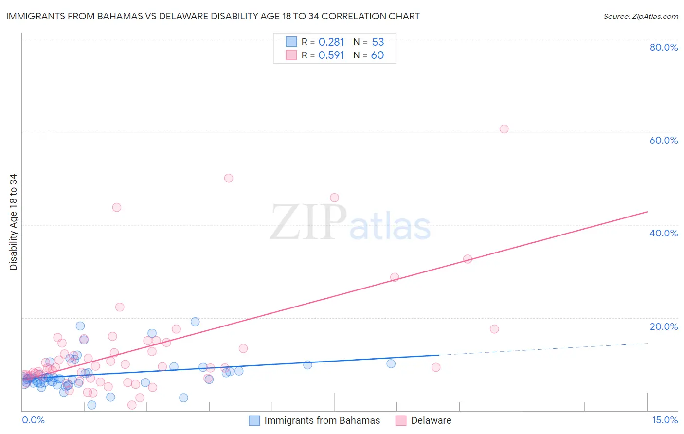 Immigrants from Bahamas vs Delaware Disability Age 18 to 34