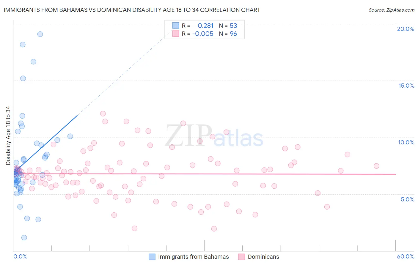 Immigrants from Bahamas vs Dominican Disability Age 18 to 34