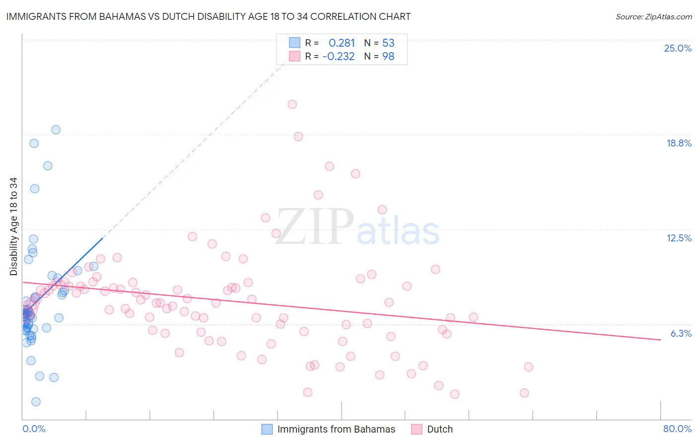 Immigrants from Bahamas vs Dutch Disability Age 18 to 34