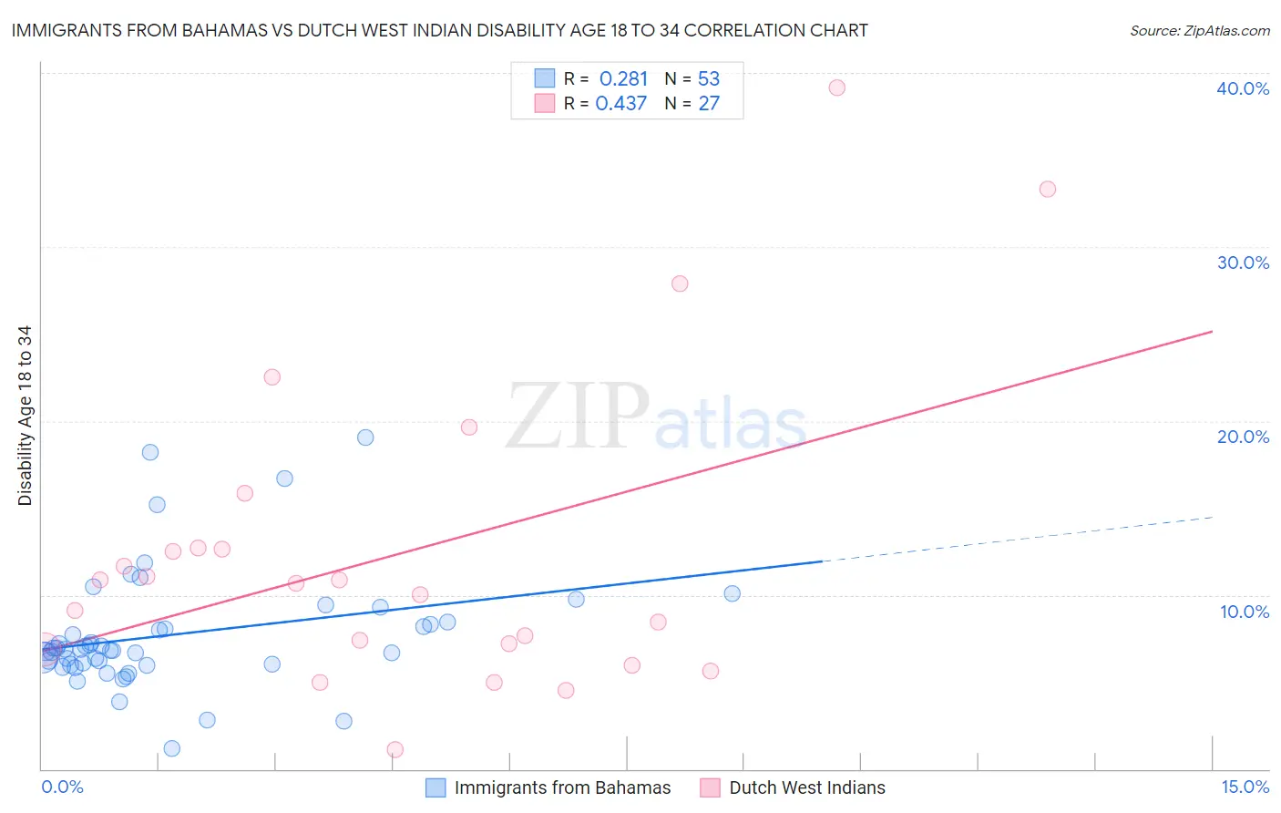 Immigrants from Bahamas vs Dutch West Indian Disability Age 18 to 34