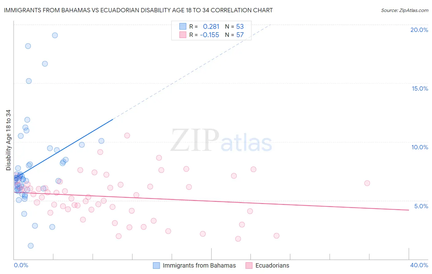 Immigrants from Bahamas vs Ecuadorian Disability Age 18 to 34