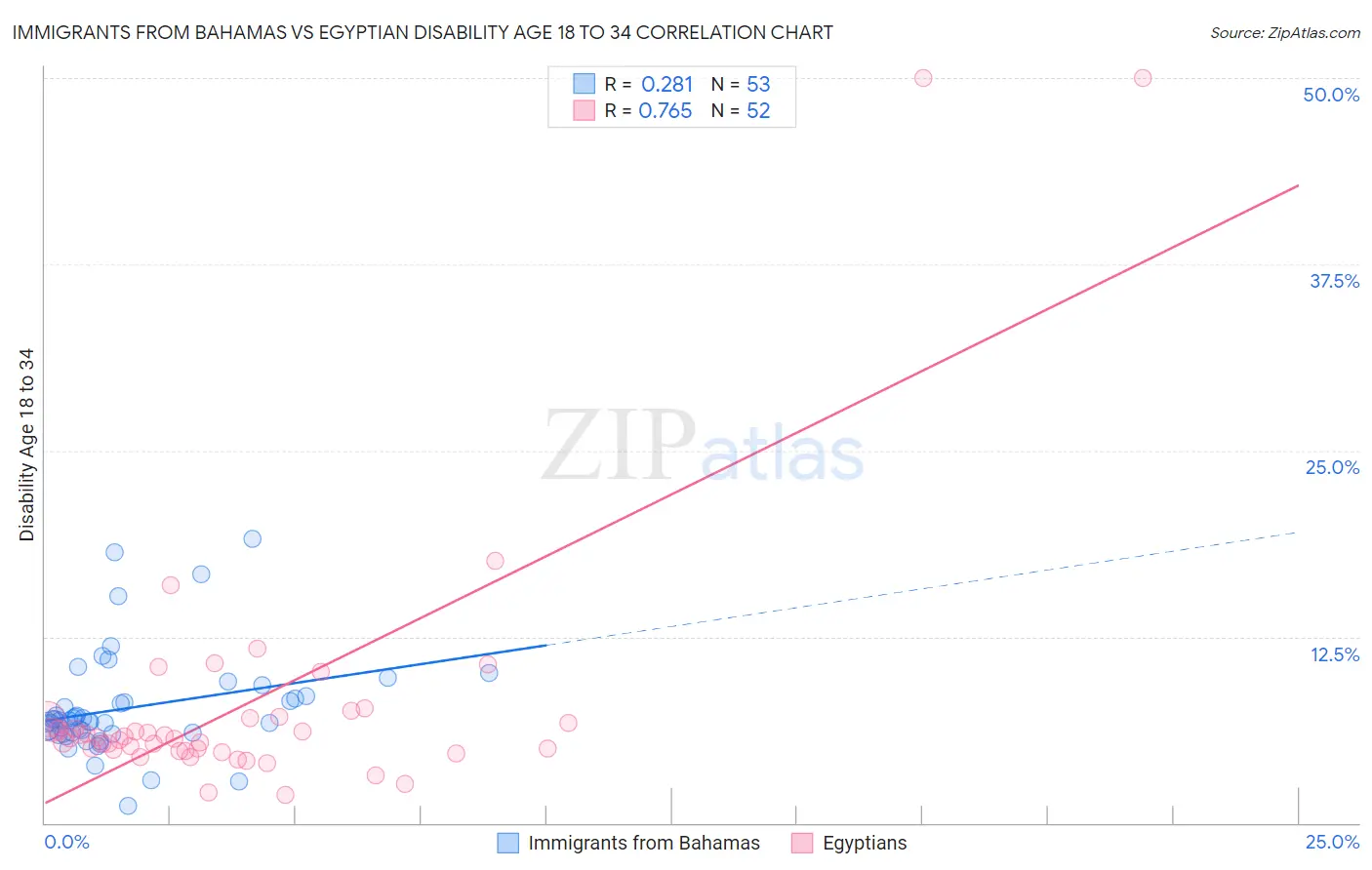 Immigrants from Bahamas vs Egyptian Disability Age 18 to 34