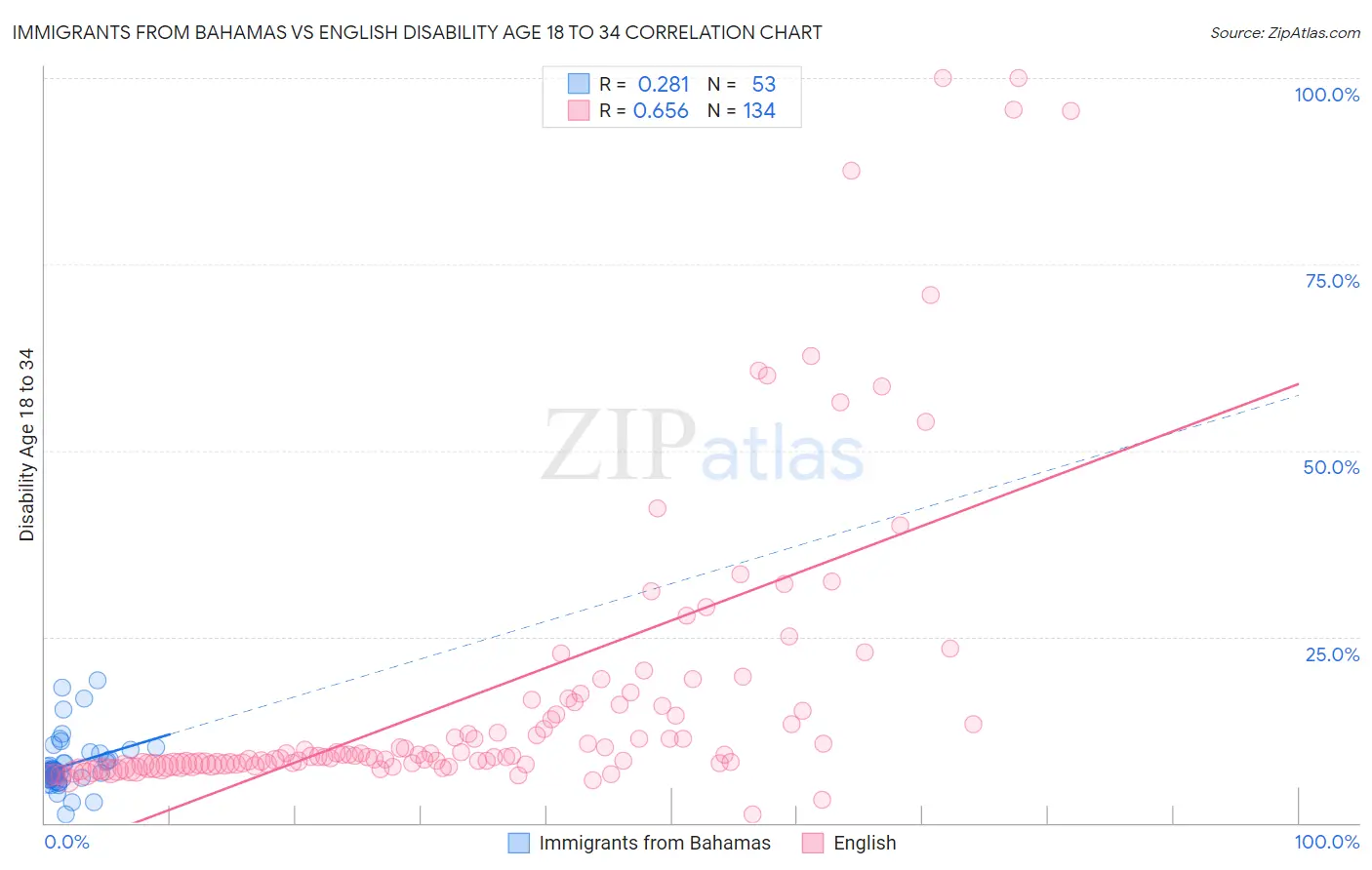 Immigrants from Bahamas vs English Disability Age 18 to 34