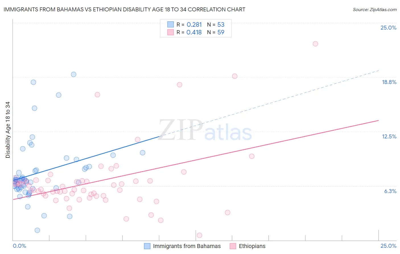 Immigrants from Bahamas vs Ethiopian Disability Age 18 to 34