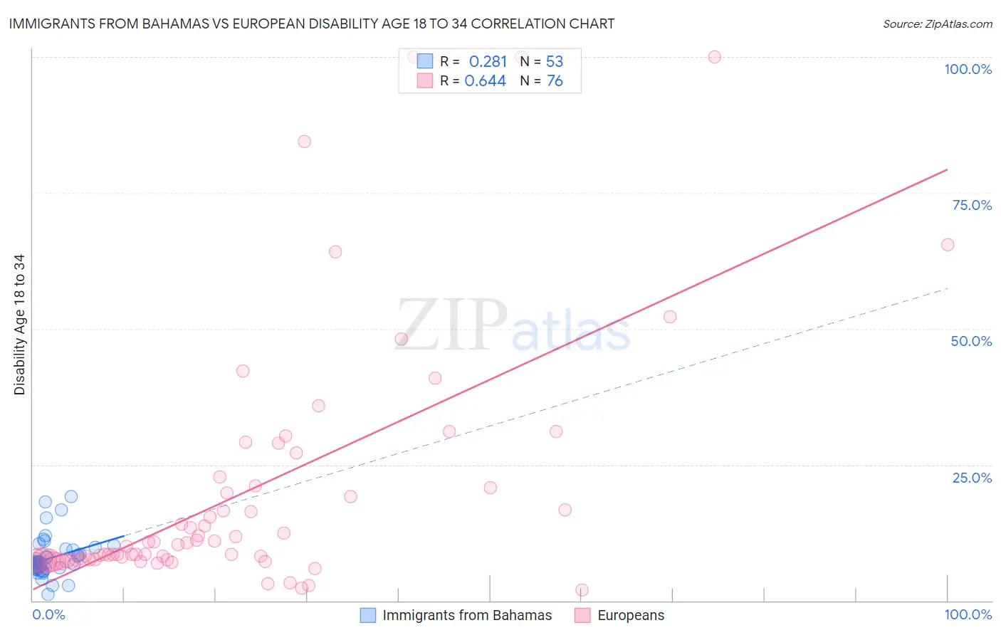 Immigrants from Bahamas vs European Disability Age 18 to 34