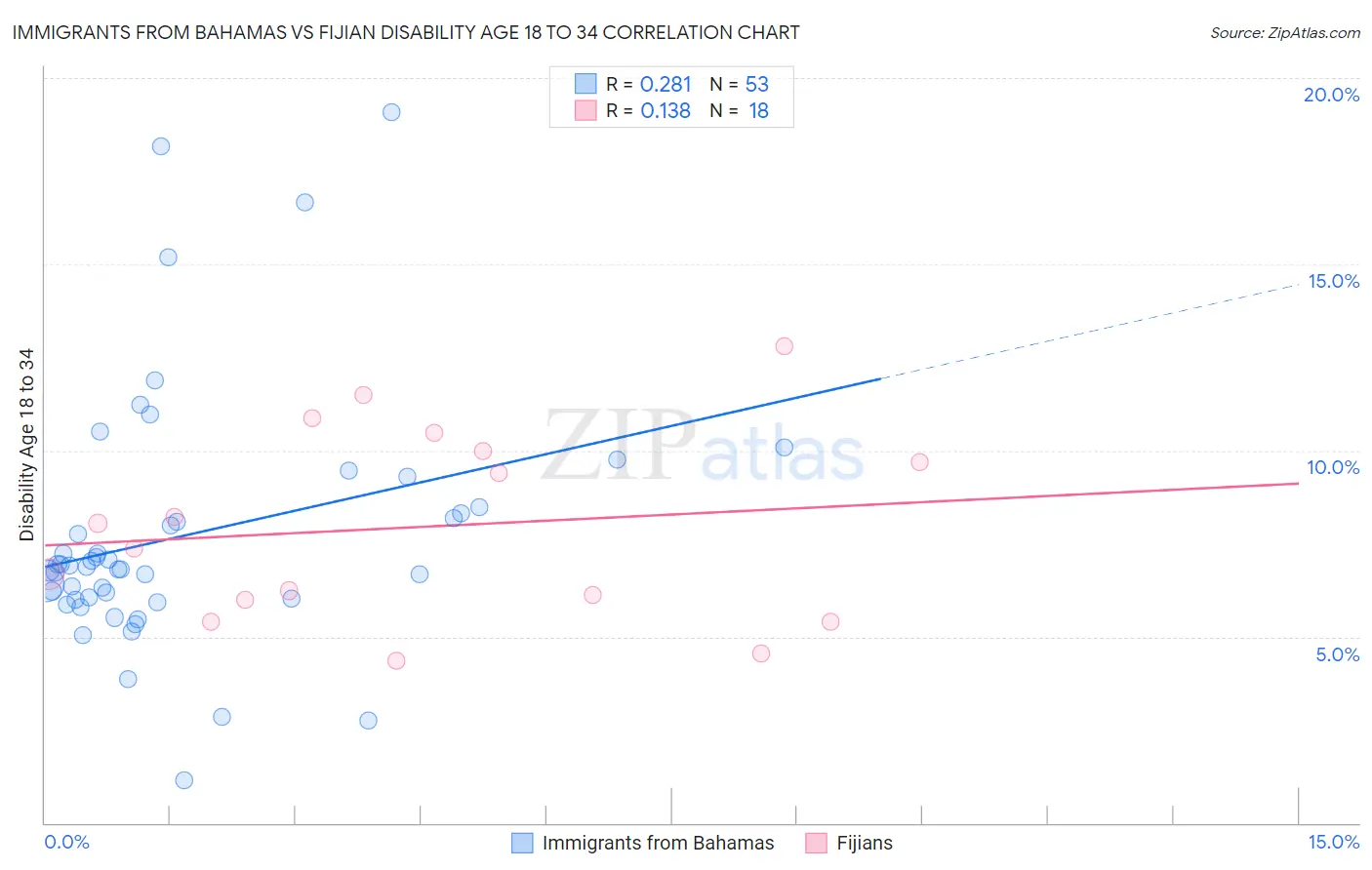 Immigrants from Bahamas vs Fijian Disability Age 18 to 34