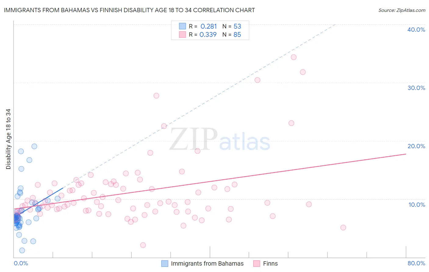 Immigrants from Bahamas vs Finnish Disability Age 18 to 34